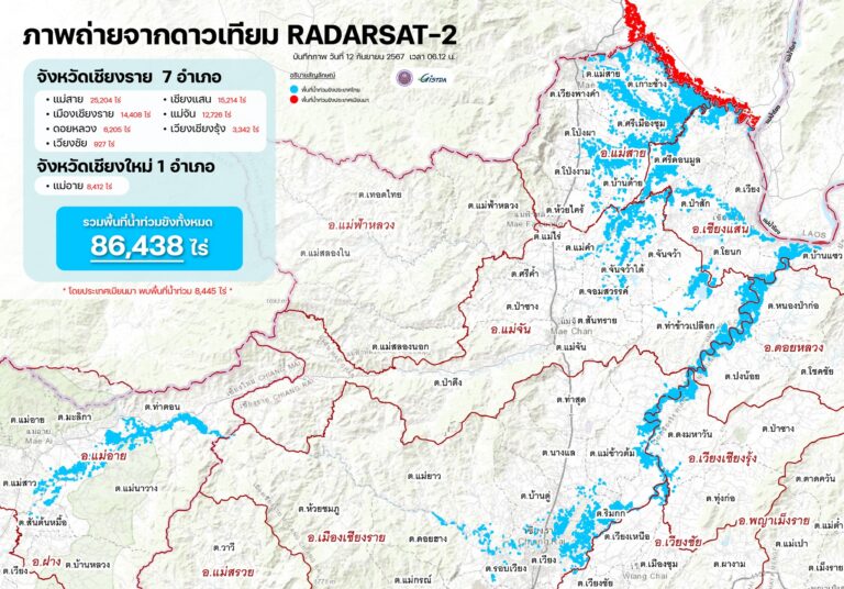 เชียงรายอ่วม ท่วมแล้ว 7.8 หมื่นไร่