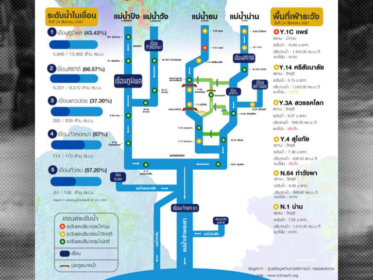 เตือนภัยน้ำท่วมขัง สทนช. แจ้งพื้นที่เฝ้าระวัง