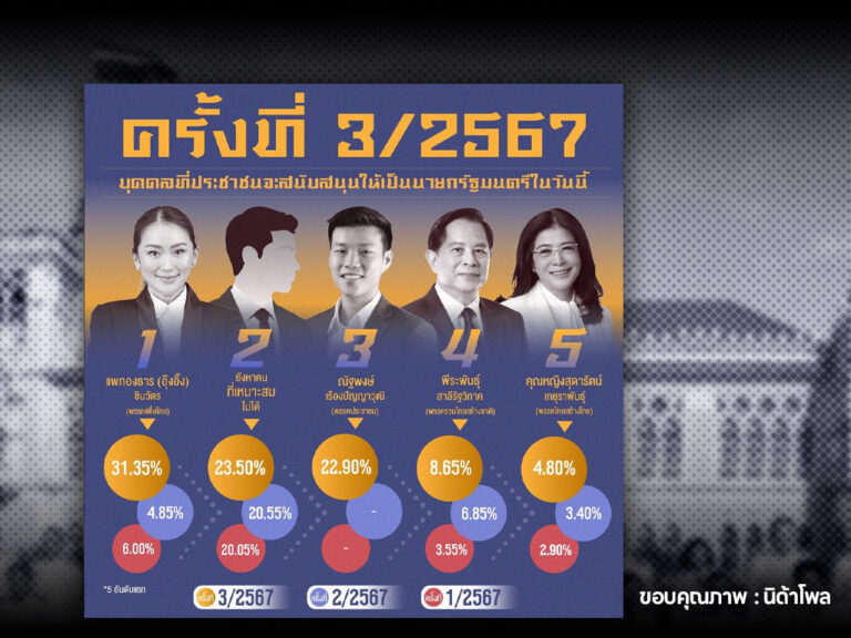 ผลโพล “นิด้า” อุ๊งอิ๊งค์-เท้ง-และพรรคใหม่