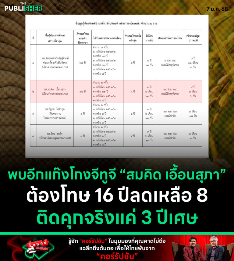 พบอีกแก๊งโกงจีทูจี “สมคิด เอื้อนสุภา”ต้องโทษ 16 ปีลดเหลือ 8 ติดคุกจริงแค่ 3 ปีเศษ