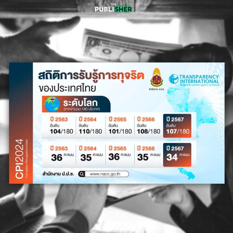 ค่า CPI ไทย คะแนนร่วงเหลือ 34 เป็นอันดับ 5 ของอาเซียน