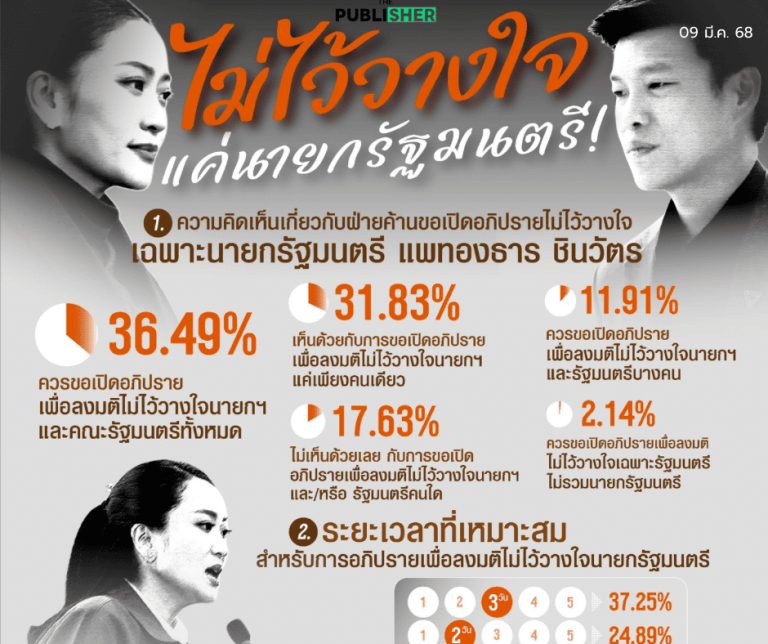 เผย ปชช.หนุนซักฟอกนายกฯ 3 วัน เชื่อ “อุ๊งอิ๊งค์” ยังเหนียว แค่ปรับ ครม.