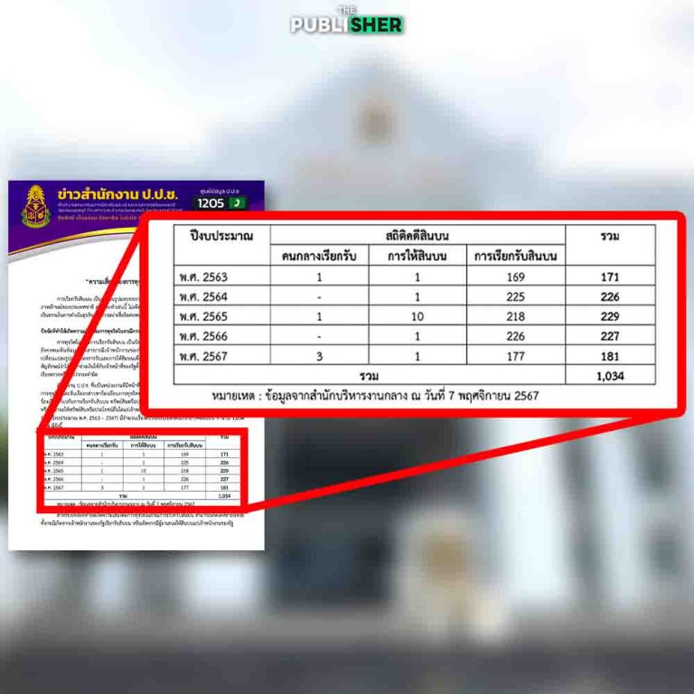 ป.ป.ช. เผยสถิติเรียกรับสินบน 5 ปี กว่า 1,000 คดี ชี้เป็นปัจจัยเสี่ยงสำคัญต่อการทุจริต