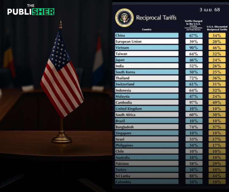 สะเทือนโลก สะเทือนไทย ทรัมป์กดปุ่ม “เทรดวอร์” ไทยโดนหนัก 36%