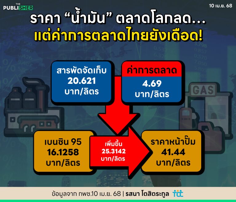 ราคา “น้ำมัน” ตลาดโลกลด…แต่ค่าการตลาดไทยยังเดือด!