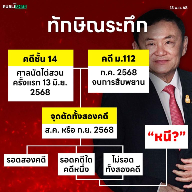 ระทึก “ชั้น 14 – ม.112” : เกมปลายกระดานที่ไม่ได้อยู่ในมือ “ทักษิณ