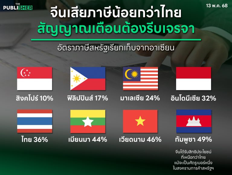 จีนจ่ายภาษีนำเข้าสหรัฐฯ แค่ 30% — ไทยยังโดน 36% พักศึกการค้า “จีน-สหรัฐฯ” อาจกลายเป็นจุดเสี่ยงใหม่ของไทย