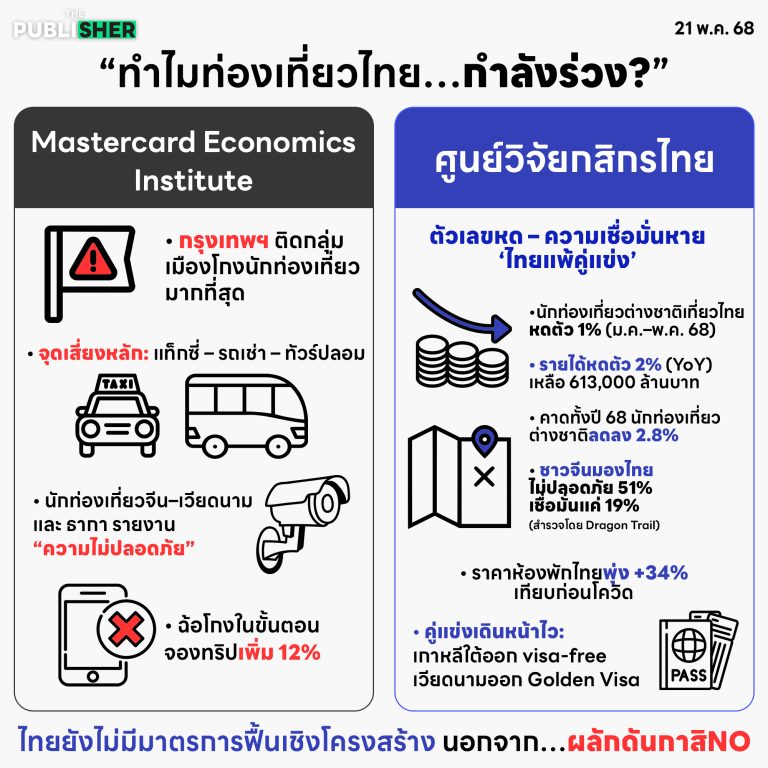 ท่องเที่ยวไทย – ร่วงเพราะฉ้อโกง พังเพราะขาดวิสัยทัศน์?”