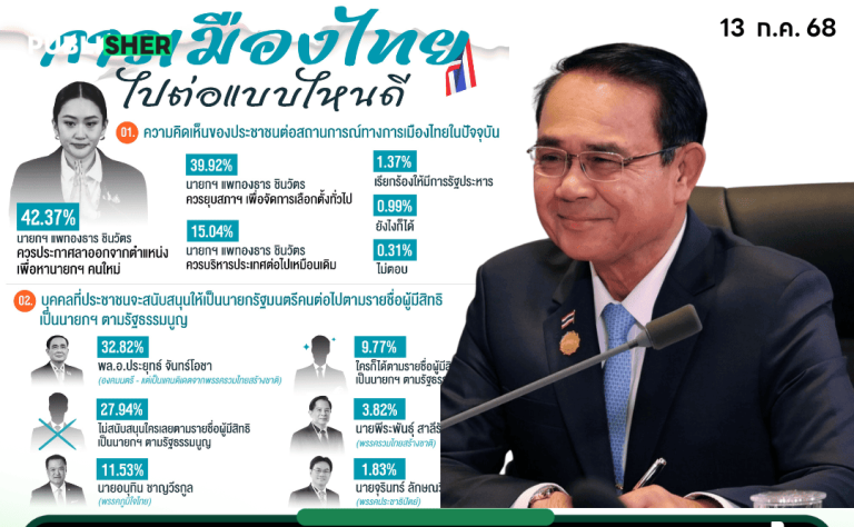 เอาแล้ว ! เผย ปชช.จี้ “อุ๊งอิ๊งค์” ลาออก หนุน “บิ๊กตู่” หวนนั่งนายกฯ