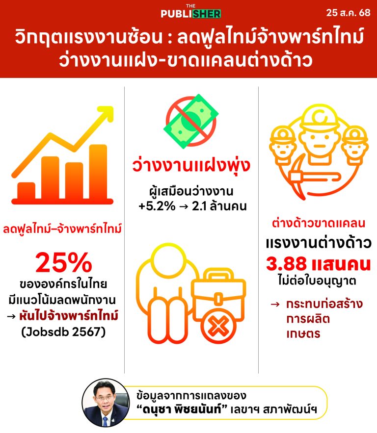 มนุษย์เงินเดือนหนาว สภาพัฒน์ชี้ บ. ไทยลดพนักงาน 25% จ้างพาร์ทไทม์-สัญญาจ้างแทน