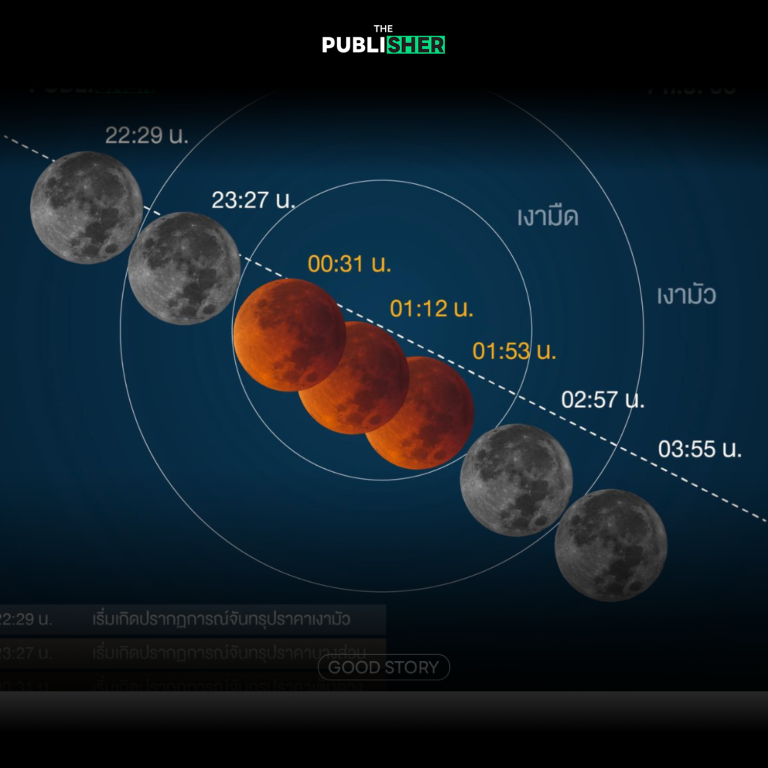 ชวนชม “จันทรุปราคาเต็มดวง” จันทร์เต็มดวงสีแดงอิฐ เหนือฟ้าทั่วเมืองไทย